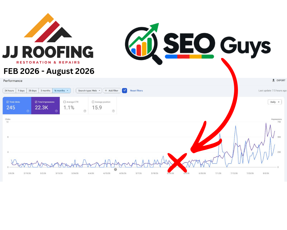 Google Search Console performance chart for JJ Roofing Restoration and Repairs, showing 245 clicks and 22.3 thousand impressions from February to August 2026.