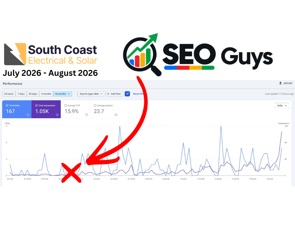 Google Search Console performance chart for South Coast Electrical and Solar, showing 167 clicks, 1.05 thousand impressions and a 15.9 percent average click-through rate.